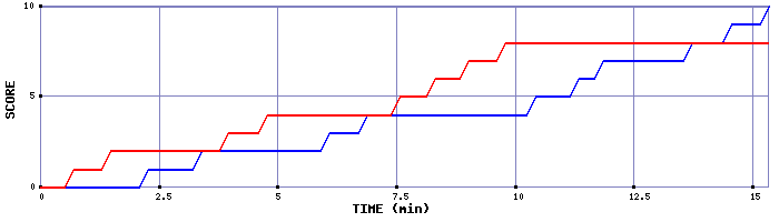 Team Scoring Graph