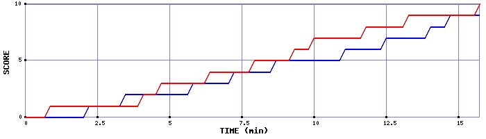 Team Scoring Graph