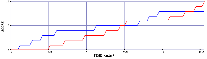 Team Scoring Graph