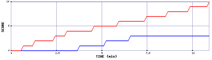 Team Scoring Graph