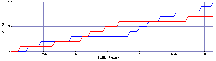 Team Scoring Graph