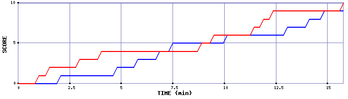 Team Scoring Graph