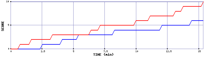 Team Scoring Graph