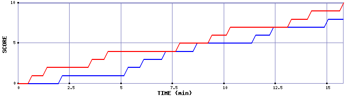 Team Scoring Graph