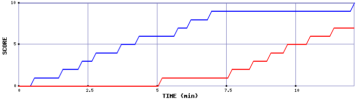 Team Scoring Graph