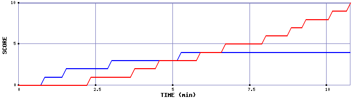 Team Scoring Graph