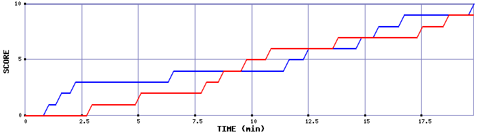 Team Scoring Graph