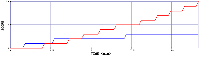 Team Scoring Graph