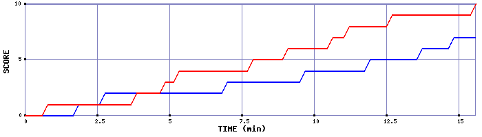 Team Scoring Graph