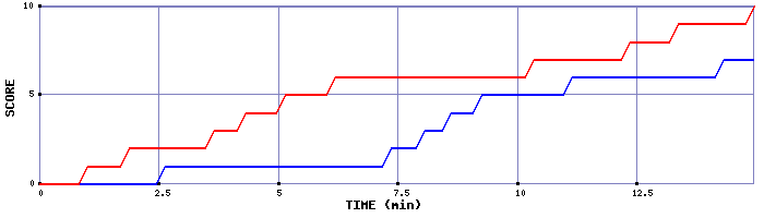 Team Scoring Graph