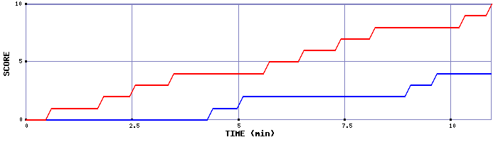 Team Scoring Graph