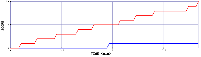 Team Scoring Graph