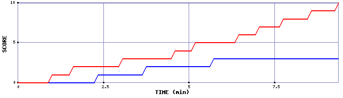 Team Scoring Graph