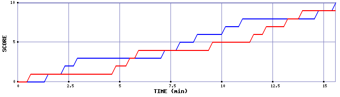 Team Scoring Graph