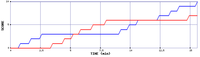 Team Scoring Graph