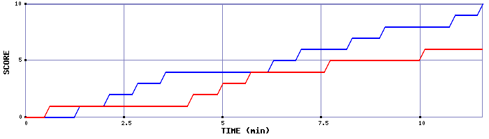 Team Scoring Graph