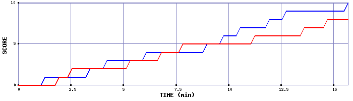 Team Scoring Graph