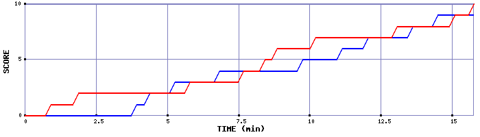 Team Scoring Graph