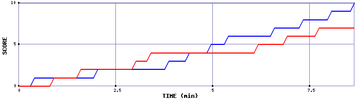 Team Scoring Graph