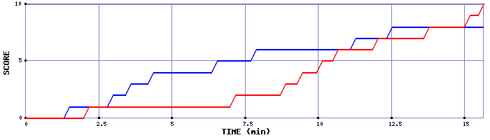 Team Scoring Graph