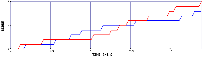 Team Scoring Graph