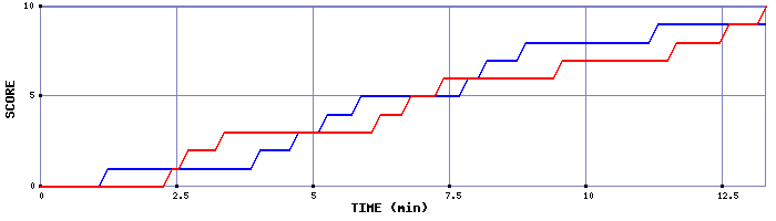Team Scoring Graph