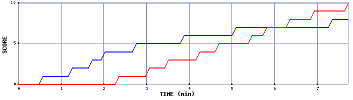 Team Scoring Graph