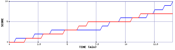 Team Scoring Graph