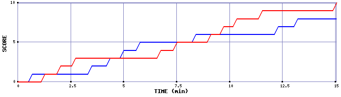 Team Scoring Graph