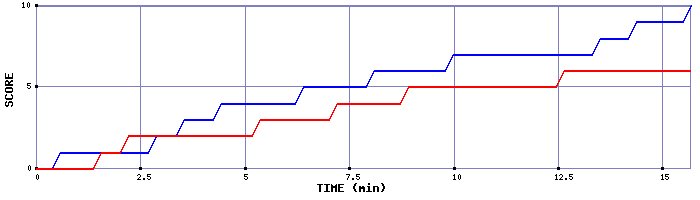 Team Scoring Graph