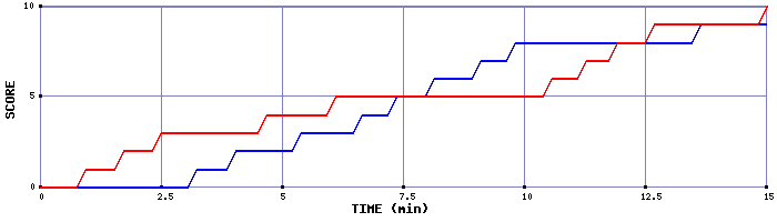 Team Scoring Graph