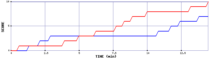 Team Scoring Graph