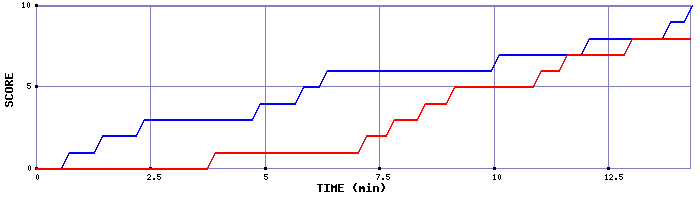 Team Scoring Graph