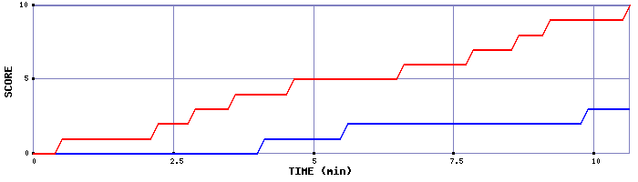 Team Scoring Graph
