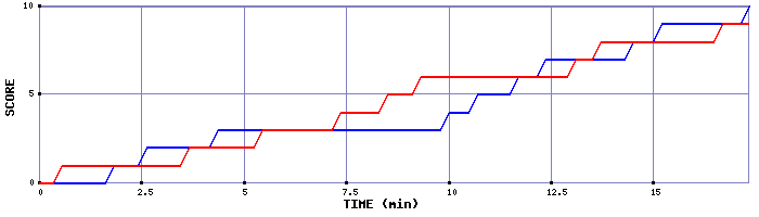 Team Scoring Graph