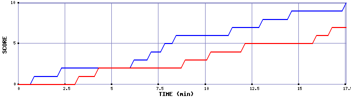 Team Scoring Graph