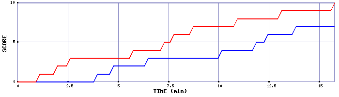 Team Scoring Graph