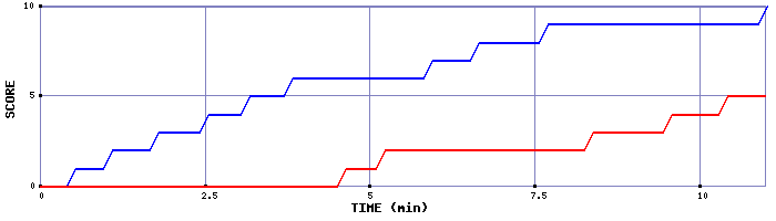 Team Scoring Graph
