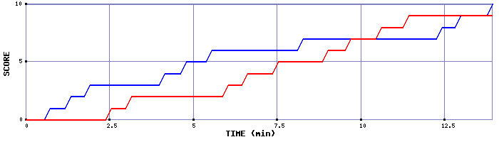 Team Scoring Graph