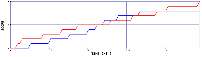 Team Scoring Graph