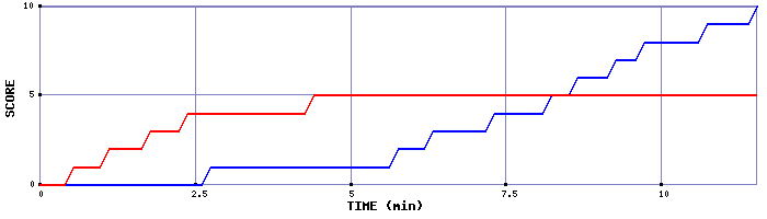 Team Scoring Graph