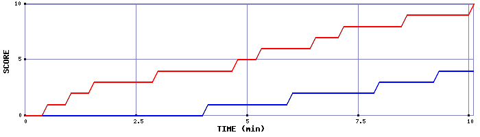 Team Scoring Graph