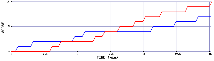 Team Scoring Graph