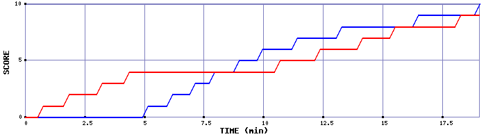 Team Scoring Graph