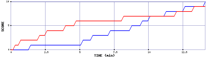 Team Scoring Graph