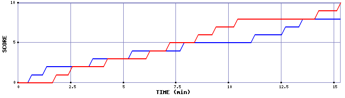 Team Scoring Graph