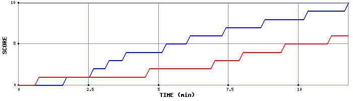 Team Scoring Graph