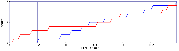 Team Scoring Graph
