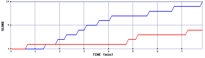 Team Scoring Graph