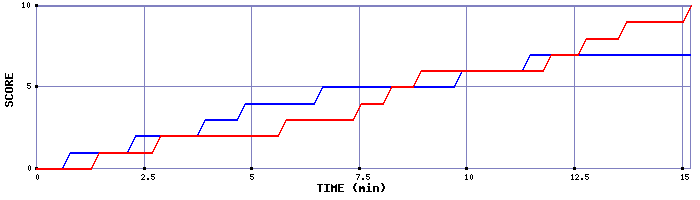 Team Scoring Graph